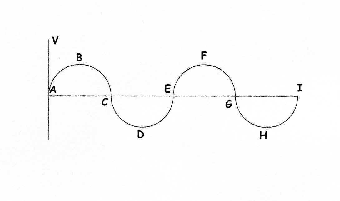 SINUSOIDE